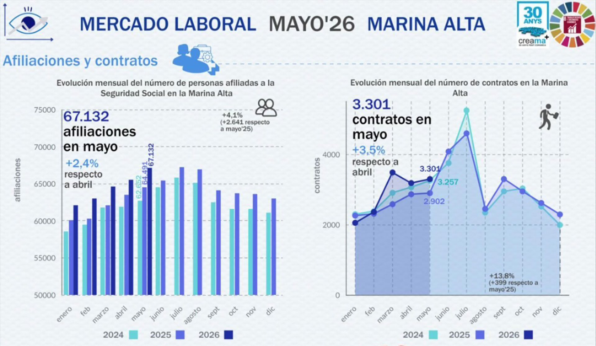 Marina Alta employment reaches a new high